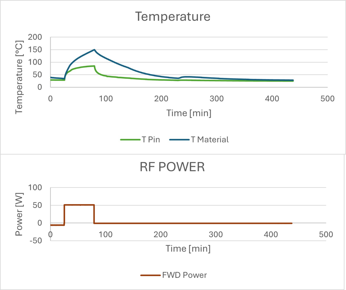 Charging through RF power, Storing and Discharging Processes